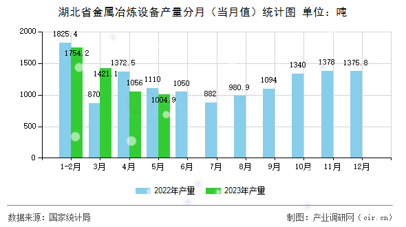湖北省金屬冶煉設備產(chǎn)量分月（當月值）統(tǒng)計圖