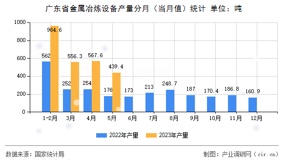 廣東省金屬冶煉設備產(chǎn)量分月（當月值）統(tǒng)計