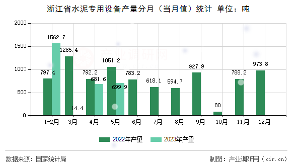 浙江省水泥專(zhuān)用設(shè)備產(chǎn)量分月（當(dāng)月值）統(tǒng)計(jì)