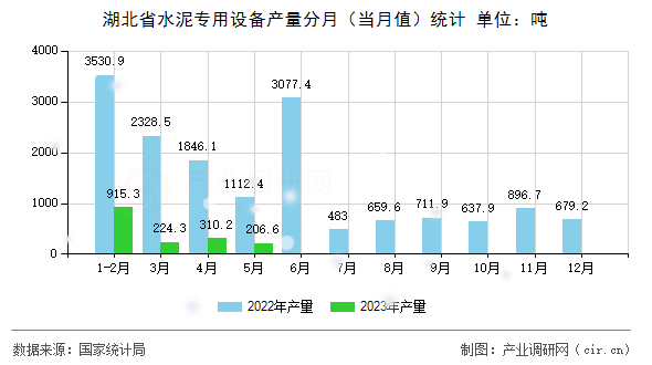 湖北省水泥專用設(shè)備產(chǎn)量分月（當(dāng)月值）統(tǒng)計