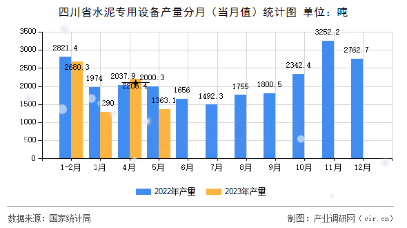 四川省水泥專用設(shè)備產(chǎn)量分月（當(dāng)月值）統(tǒng)計圖