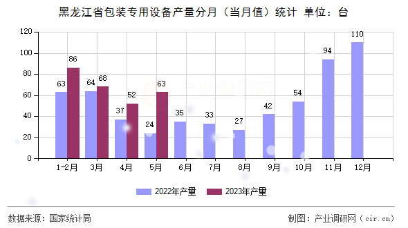 黑龍江省包裝專用設(shè)備產(chǎn)量分月（當(dāng)月值）統(tǒng)計(jì)