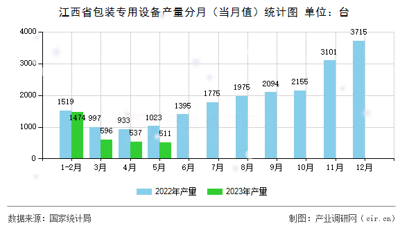 江西省包裝專用設(shè)備產(chǎn)量分月（當(dāng)月值）統(tǒng)計(jì)圖