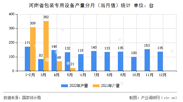 河南省包裝專用設備產(chǎn)量分月（當月值）統(tǒng)計