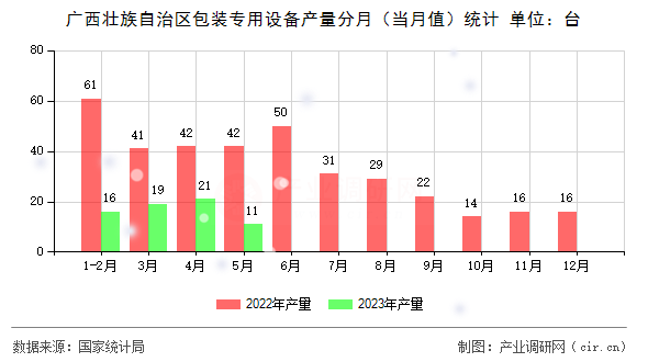 廣西壯族自治區(qū)包裝專用設(shè)備產(chǎn)量分月（當(dāng)月值）統(tǒng)計