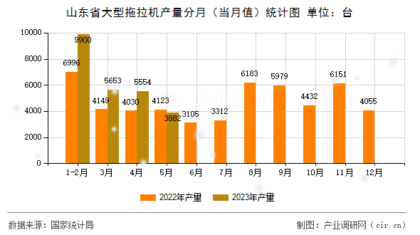 山東省大型拖拉機產量分月（當月值）統(tǒng)計圖