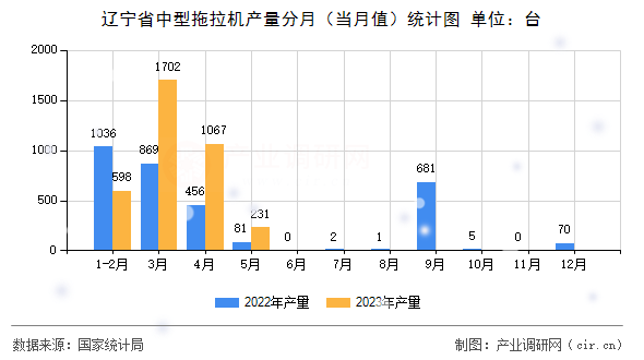 遼寧省中型拖拉機產(chǎn)量分月（當(dāng)月值）統(tǒng)計圖