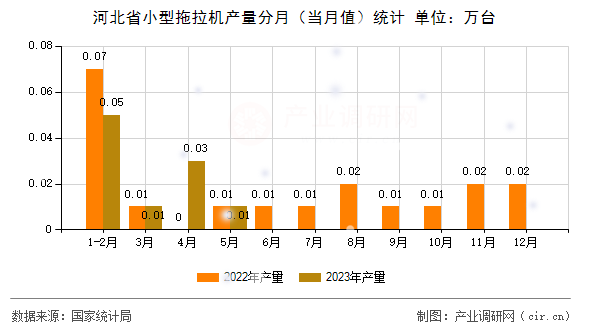 河北省小型拖拉機產(chǎn)量分月（當月值）統(tǒng)計
