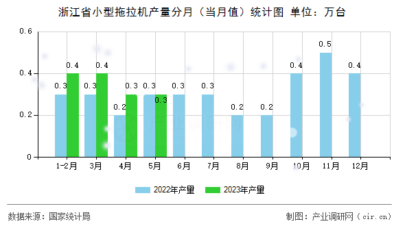 浙江省小型拖拉機(jī)產(chǎn)量分月（當(dāng)月值）統(tǒng)計圖
