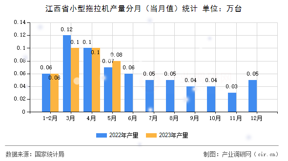 江西省小型拖拉機產量分月（當月值）統(tǒng)計
