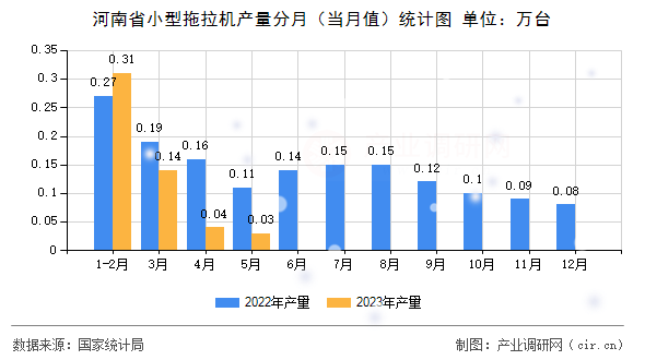 河南省小型拖拉機產(chǎn)量分月（當(dāng)月值）統(tǒng)計圖