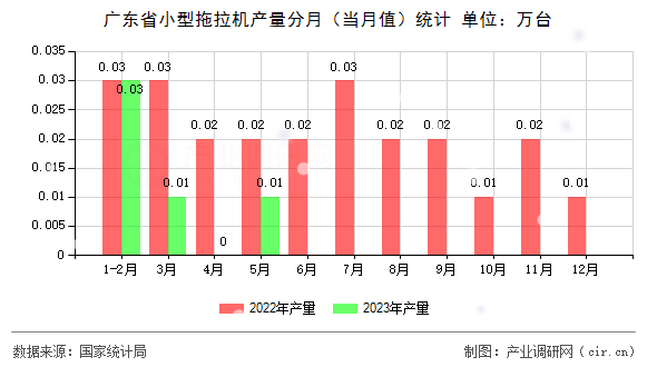 廣東省小型拖拉機(jī)產(chǎn)量分月（當(dāng)月值）統(tǒng)計(jì)