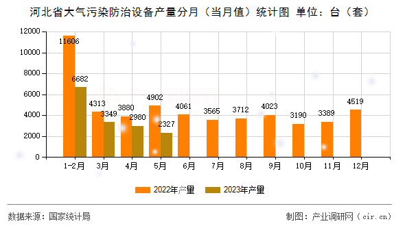 河北省大氣污染防治設(shè)備產(chǎn)量分月（當(dāng)月值）統(tǒng)計(jì)圖