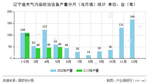 遼寧省大氣污染防治設備產量分月（當月值）統(tǒng)計