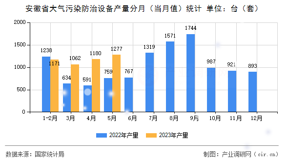 安徽省大氣污染防治設備產量分月（當月值）統(tǒng)計