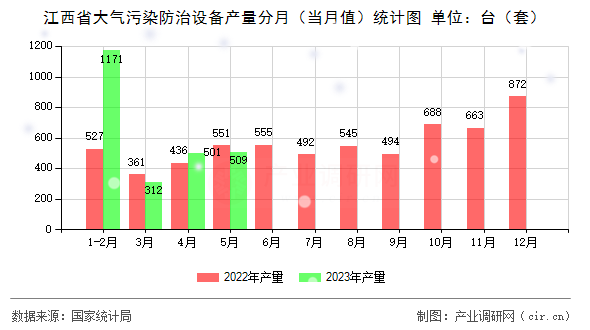 江西省大氣污染防治設(shè)備產(chǎn)量分月（當(dāng)月值）統(tǒng)計(jì)圖