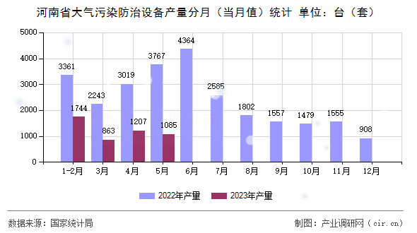 河南省大氣污染防治設(shè)備產(chǎn)量分月（當(dāng)月值）統(tǒng)計(jì)