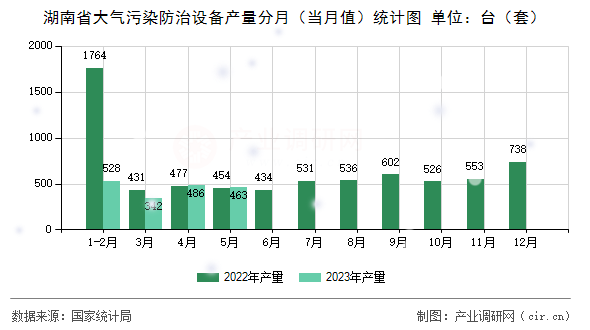 湖南省大氣污染防治設(shè)備產(chǎn)量分月（當月值）統(tǒng)計圖