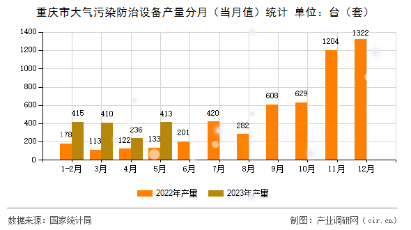 重慶市大氣污染防治設(shè)備產(chǎn)量分月(當月值)統(tǒng)計 重慶市大氣污染防治設(shè)備產(chǎn)量分月(當月值)統(tǒng)計