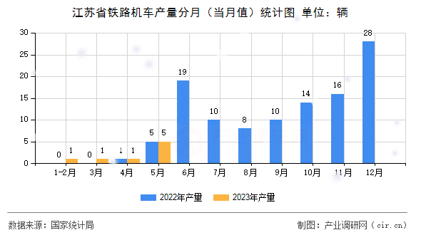 江蘇省鐵路機(jī)車產(chǎn)量分月（當(dāng)月值）統(tǒng)計圖