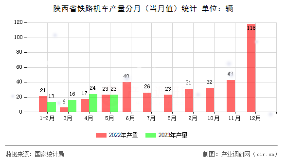 陜西省鐵路機車產(chǎn)量分月（當月值）統(tǒng)計
