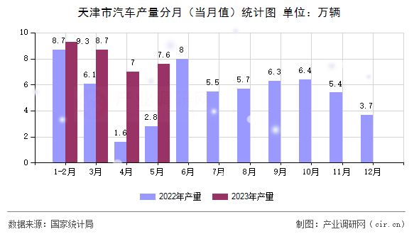 天津市汽車產(chǎn)量分月(當月值)統(tǒng)計圖 天津市汽車產(chǎn)量分月(當月值)統(tǒng)計圖