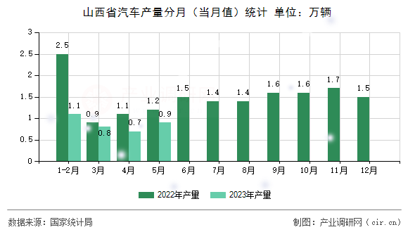 山西省汽車產(chǎn)量分月（當(dāng)月值）統(tǒng)計(jì)