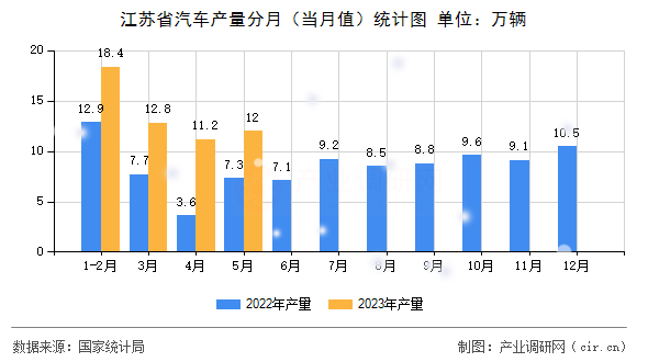 江蘇省汽車產(chǎn)量分月（當月值）統(tǒng)計圖