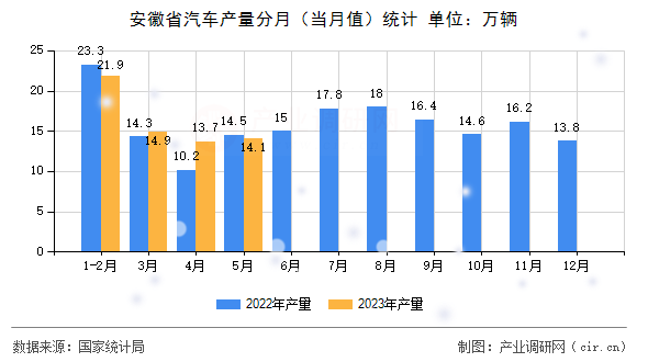安徽省汽車產(chǎn)量分月（當(dāng)月值）統(tǒng)計(jì)