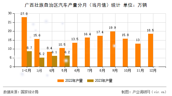 廣西壯族自治區(qū)汽車產(chǎn)量分月(當(dāng)月值)統(tǒng)計(jì) 廣西壯族自治區(qū)汽車產(chǎn)量分月(當(dāng)月值)統(tǒng)計(jì)