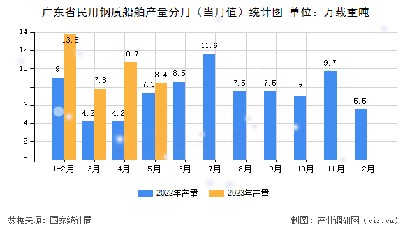 廣東省民用鋼質(zhì)船舶產(chǎn)量分月（當月值）統(tǒng)計圖