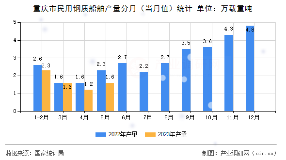 重慶市民用鋼質(zhì)船舶產(chǎn)量分月（當(dāng)月值）統(tǒng)計