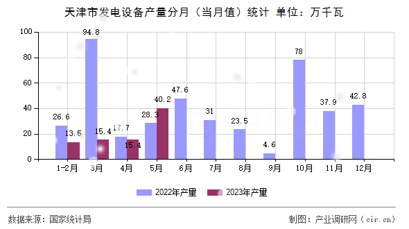 天津市發(fā)電設(shè)備產(chǎn)量分月（當(dāng)月值）統(tǒng)計(jì)