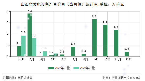 山西省發(fā)電設(shè)備產(chǎn)量分月(當(dāng)月值)統(tǒng)計(jì)圖 山西省發(fā)電設(shè)備產(chǎn)量分月(當(dāng)月值)統(tǒng)計(jì)圖