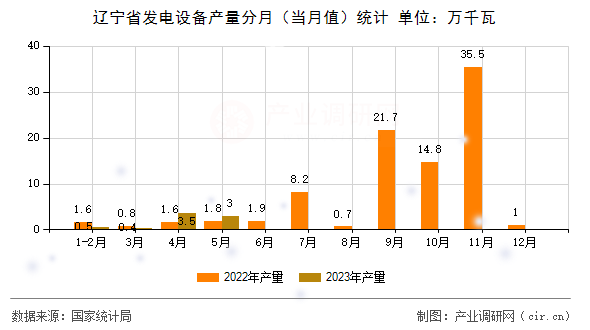 遼寧省發(fā)電設(shè)備產(chǎn)量分月（當(dāng)月值）統(tǒng)計(jì)