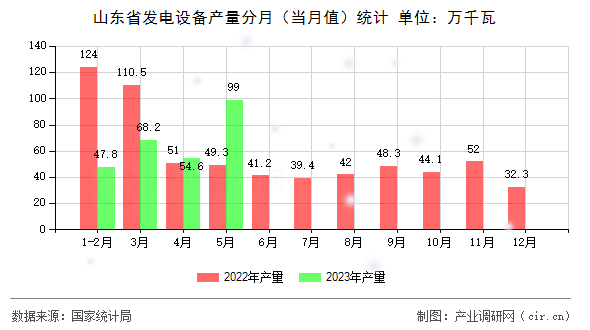 山東省發(fā)電設(shè)備產(chǎn)量分月（當(dāng)月值）統(tǒng)計(jì)