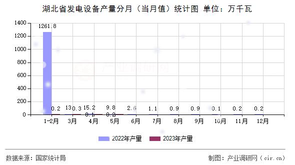 湖北省發(fā)電設備產(chǎn)量分月（當月值）統(tǒng)計圖