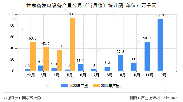 甘肅省發(fā)電設(shè)備產(chǎn)量分月（當(dāng)月值）統(tǒng)計(jì)圖
