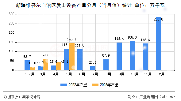 新疆維吾爾自治區(qū)發(fā)電設備產(chǎn)量分月（當月值）統(tǒng)計