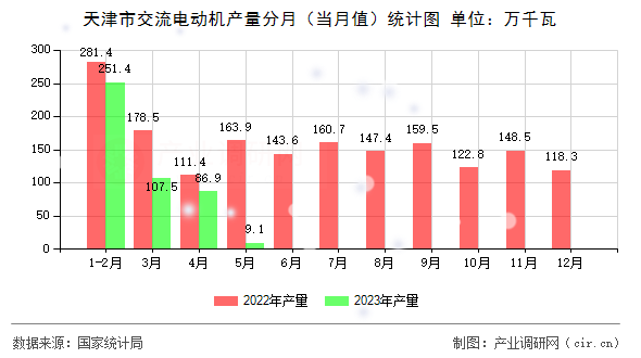 天津市交流電動機產(chǎn)量分月（當(dāng)月值）統(tǒng)計圖