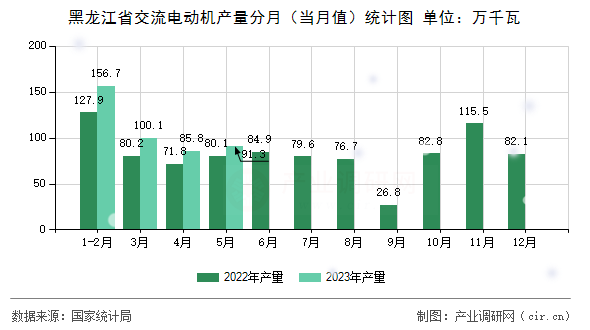 黑龍江省交流電動機產(chǎn)量分月（當月值）統(tǒng)計圖