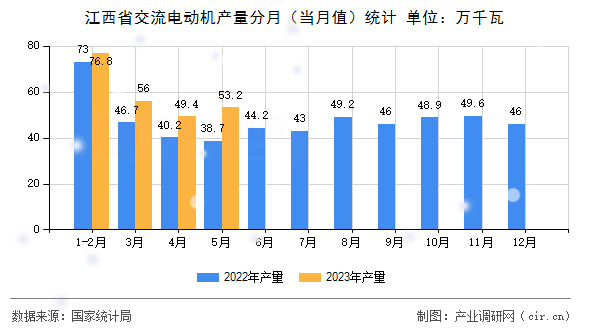 江西省交流電動機產(chǎn)量分月（當月值）統(tǒng)計