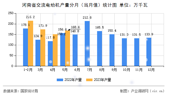 河南省交流電動機產(chǎn)量分月（當(dāng)月值）統(tǒng)計圖