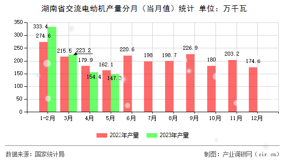 湖南省交流電動(dòng)機(jī)產(chǎn)量分月（當(dāng)月值）統(tǒng)計(jì)