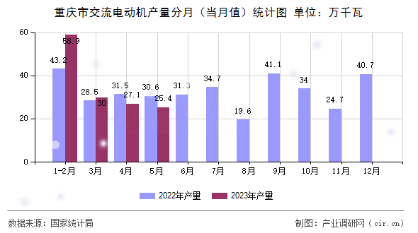 重慶市交流電動機產(chǎn)量分月（當月值）統(tǒng)計圖