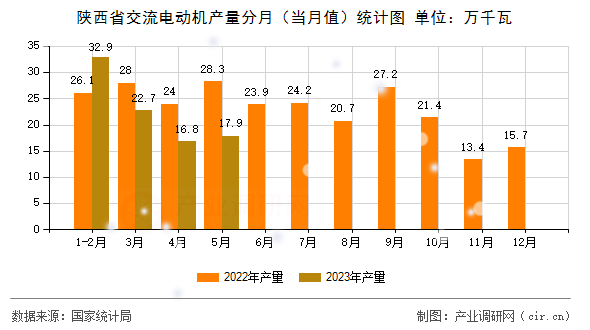 陜西省交流電動機產(chǎn)量分月（當(dāng)月值）統(tǒng)計圖