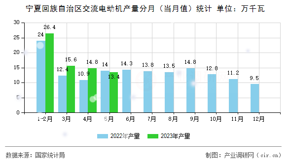 寧夏回族自治區(qū)交流電動機產(chǎn)量分月（當月值）統(tǒng)計