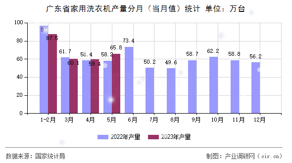 廣東省家用洗衣機(jī)產(chǎn)量分月（當(dāng)月值）統(tǒng)計(jì)