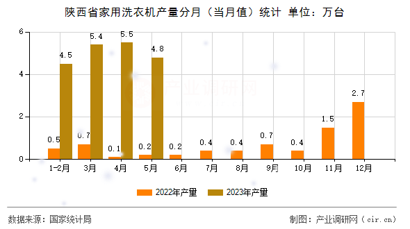 陜西省家用洗衣機產(chǎn)量分月（當(dāng)月值）統(tǒng)計