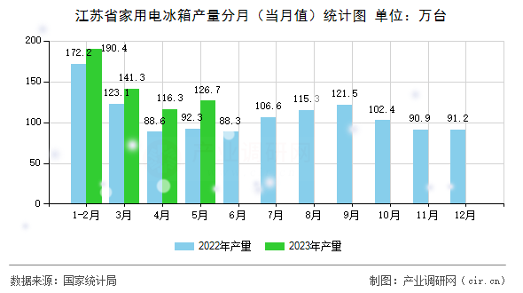 江蘇省家用電冰箱產量分月（當月值）統(tǒng)計圖